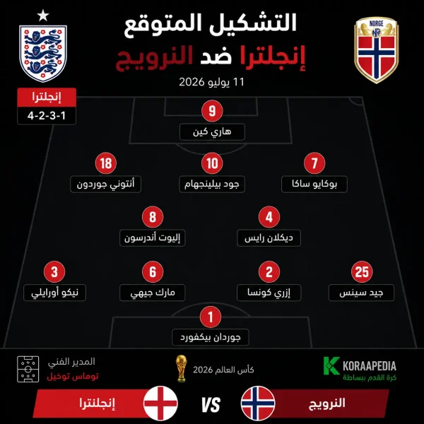 التشكيل المتوقع لمنتخب إنجلترا أمام النرويج في الدور ربع النهائي من كأس العالم 2026 بطريقة 4-2-3-1، ويضم جوردان بيكفورد في حراسة المرمى، وأمامهم نيكو أورايلي، مارك جيهي، إزري كونسا، جيد سبينس، ثم ديكلان رايس وإليوت أندرسون، وأمامهم أنتوني جوردون، جود بيلينجهام، بوكايو ساكا، وفي الهجوم هاري كين.