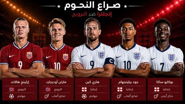 بوستر صراع النجوم بين إنجلترا والنرويج في ربع نهائي كأس العالم 2026، ويبرز إرلينج هالاند ومارتن أوديجارد من منتخب النرويج، وهاري كين وجود بيلينجهام وبوكايو ساكا من منتخب إنجلترا قبل المواجهة المرتقبة.