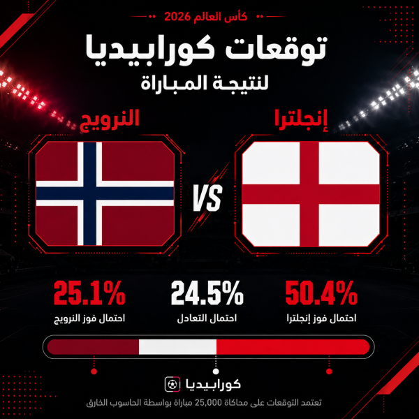 إنفوجراف يوضح توقعات كورابيديا لنتيجة مباراة النرويج وإنجلترا في ربع نهائي كأس العالم 2026، حيث تبلغ نسبة فوز إنجلترا 50.4% مقابل 25.1% للنرويج، مع عرض أعلام المنتخبين وشريط يوضح نسب الفوز.