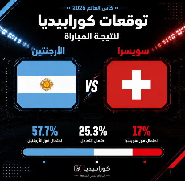 إنفوجرافيك يعرض توقعات كورابيديا لمباراة الأرجنتين ضد سويسرا في ربع نهائي كأس العالم 2026، حيث تبلغ نسبة فوز الأرجنتين 57.7%، ونسبة التعادل 25.3%، بينما تبلغ نسبة فوز سويسرا 17%.