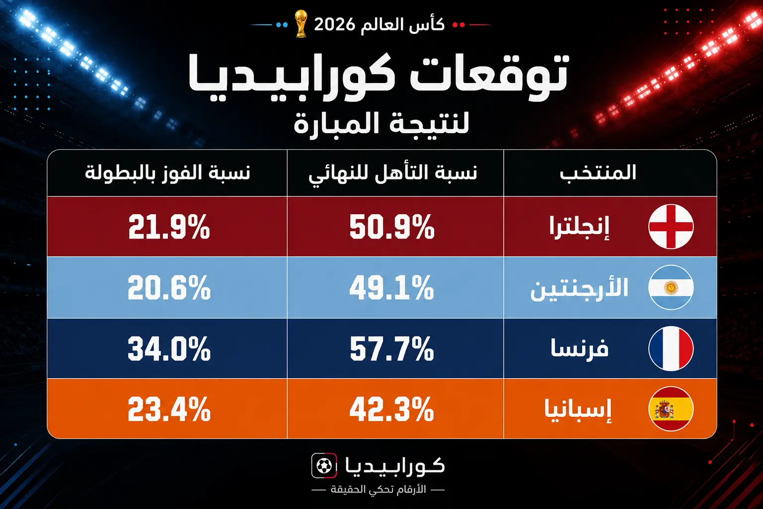 توقعات نصف نهائي كأس العالم 2026 