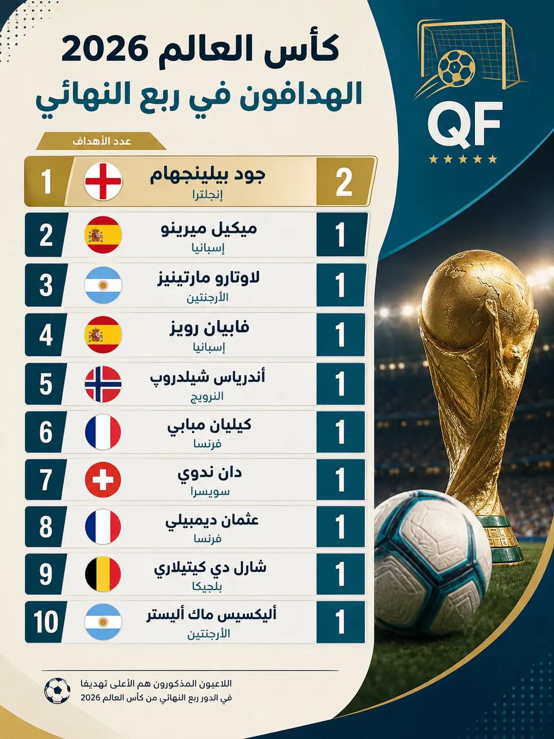 هدافي ربع نهائي كأس العالم 2026