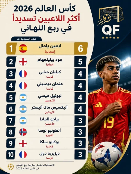 إنفوجرافيك يوضح أكثر اللاعبين تسديدًا في ربع نهائي كأس العالم 2026، يتصدره لامين يامال بـ6 تسديدات، يليه جود بيلينجهام بـ5، ثم كيليان مبابي وعثمان ديمبيلي وليونيل ميسي وأليكسيس ماك أليستر بـ4 تسديدات لكل منهم.