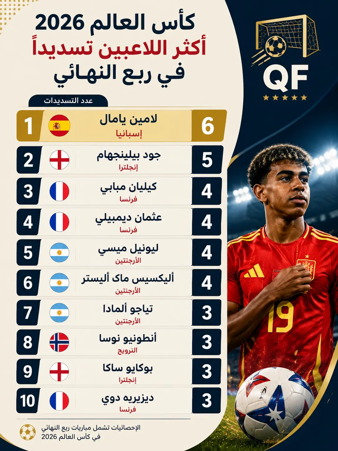 الأكثر تسديدًا في ربع نهائي كأس العالم 2026