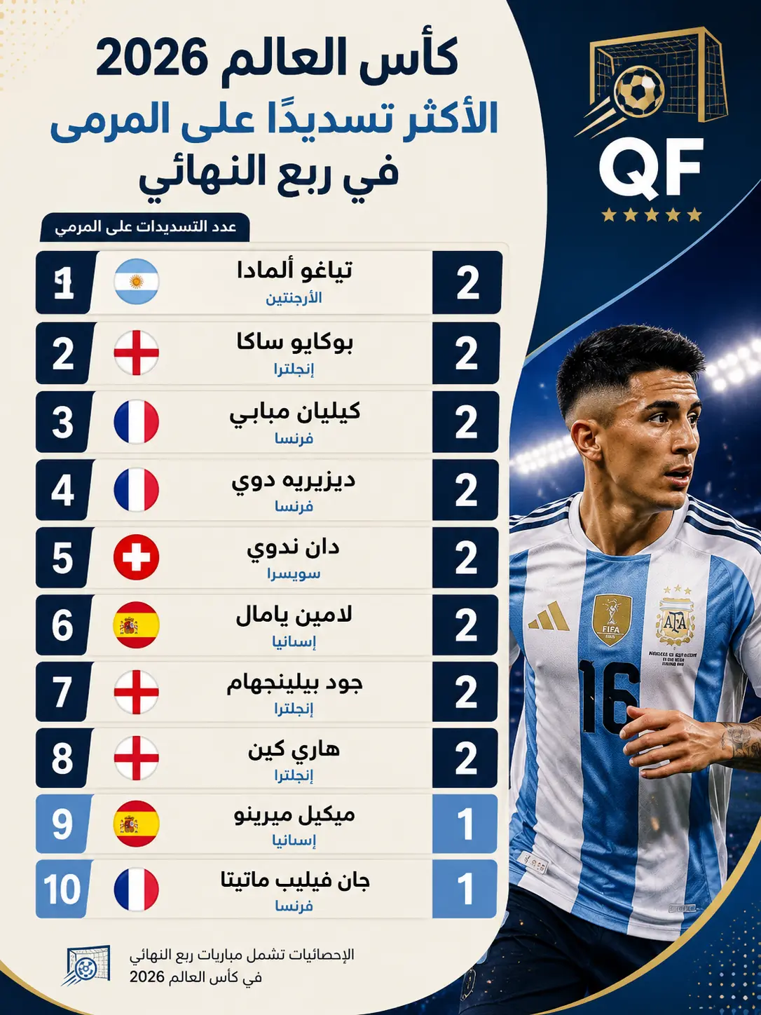 الأكثر تسديدًا على المرمى في ربع نهائي كأس العالم 2026