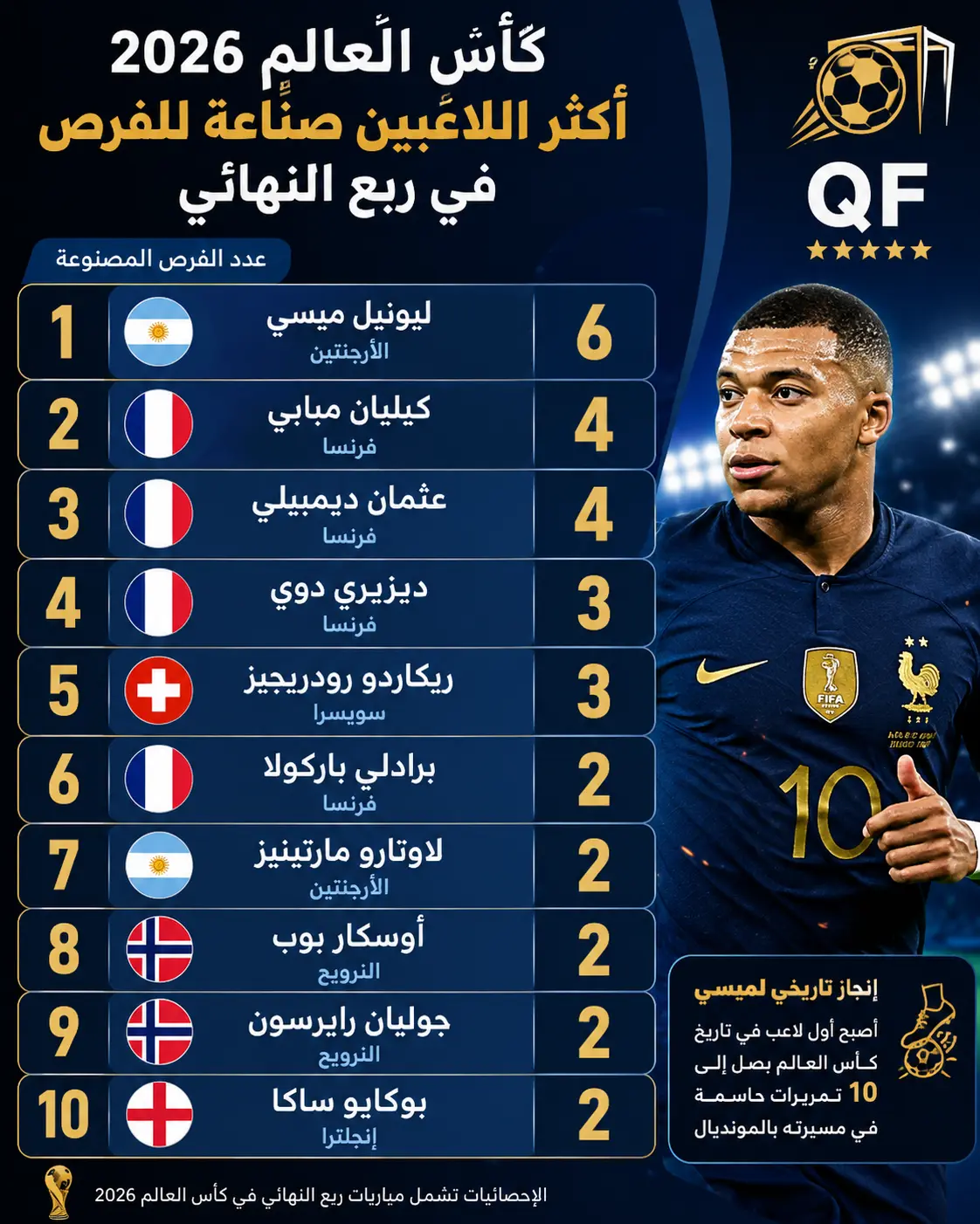 ميسي يتصدر صناعة الفرص في ربع نهائي كأس العالم 2026