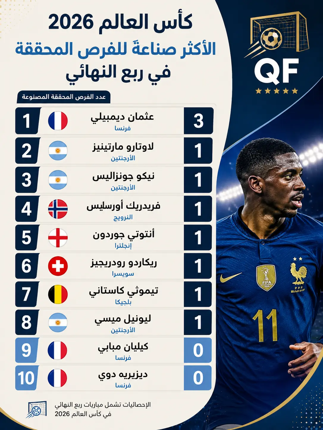 ديمبيلي يتصدر صناعة الفرص المحققة