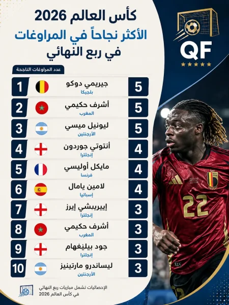 إنفوجرافيك يوضح أكثر اللاعبين نجاحًا في المراوغات خلال ربع نهائي كأس العالم 2026، حيث يتصدر جيريمي دوكو وعز الدين أوناحي وليونيل ميسي القائمة بخمس مراوغات ناجحة لكل منهم، يليهم أنتوني جوردون ومايكل أوليسي ولامين يامال بأربع مراوغات ناجحة.