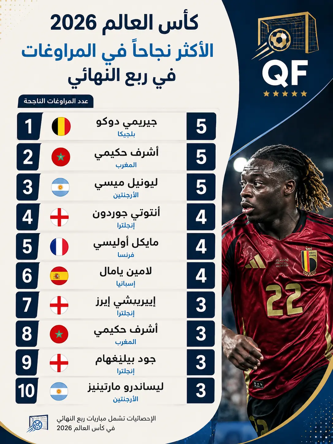 قائمة أكثر اللاعبين نجاحًا في المراوغات بربع نهائي كأس العالم 2026
