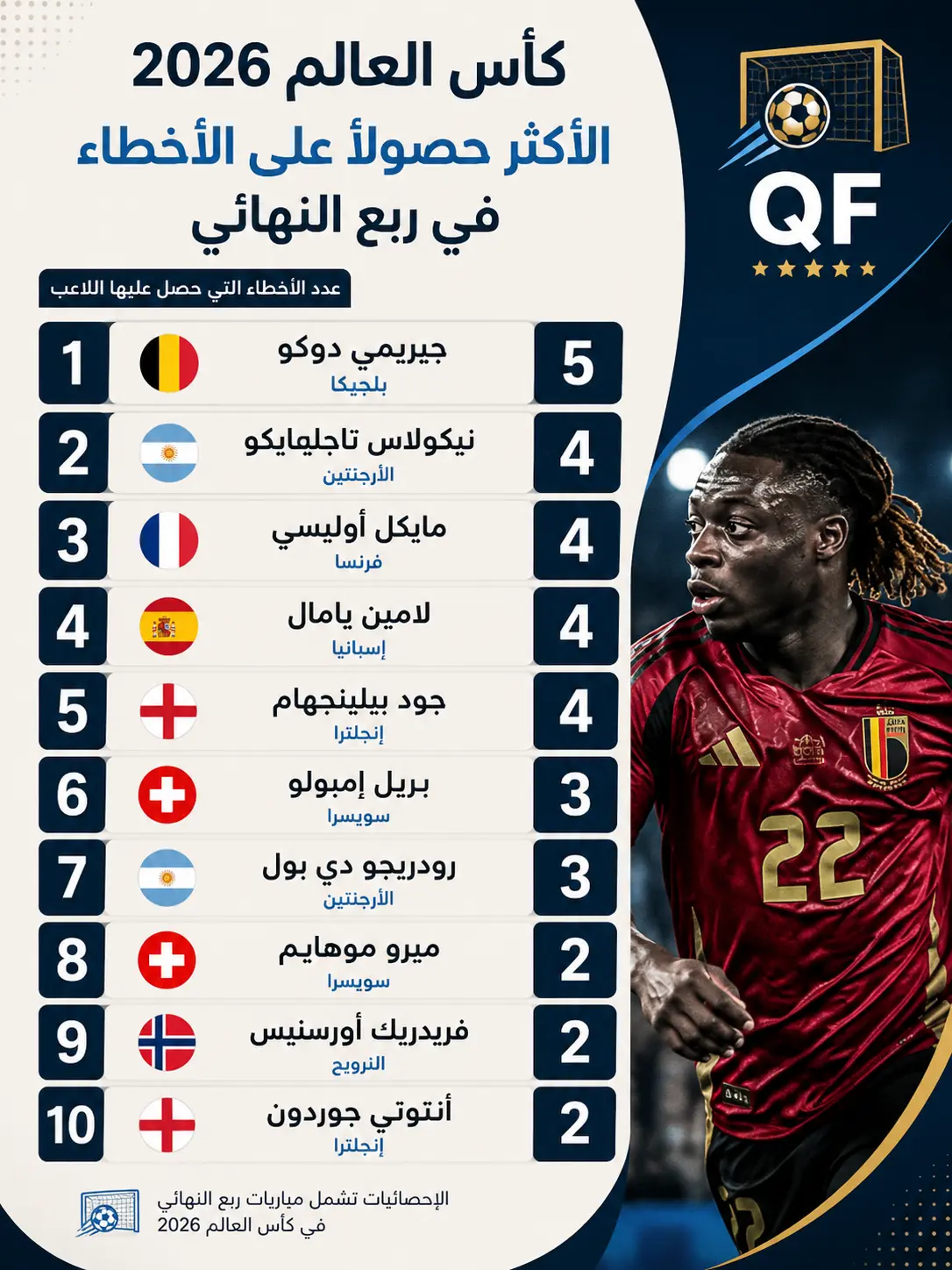قائمة أكثر اللاعبين حصولًا على الأخطاء في ربع نهائي كأس العالم 2026