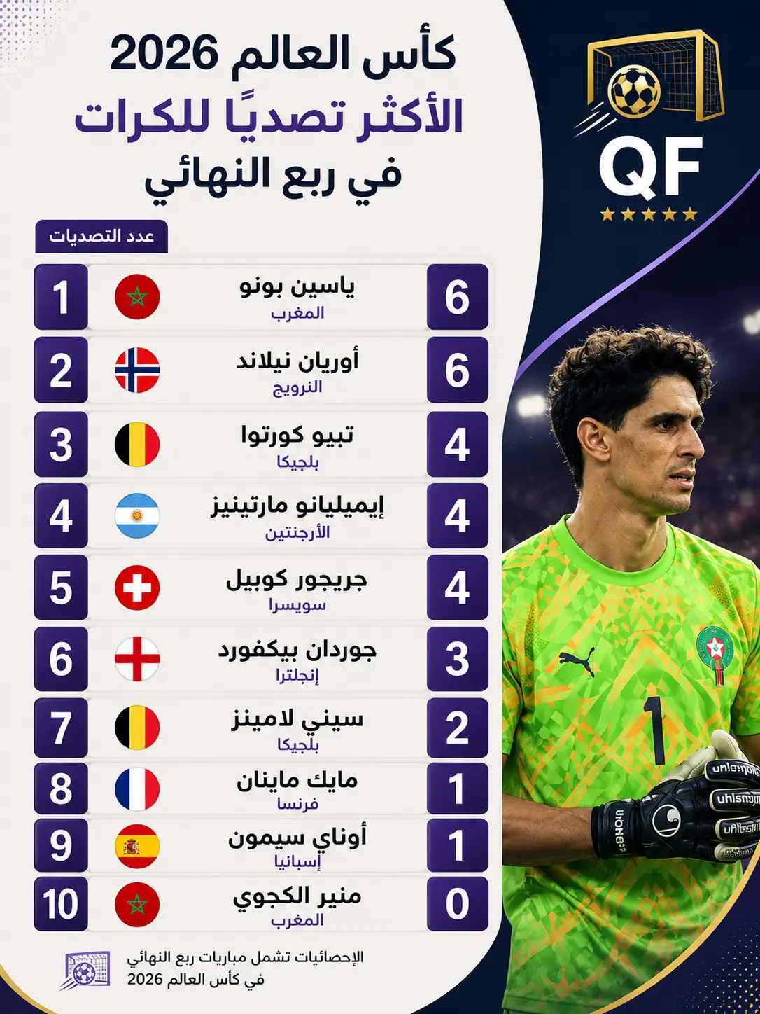 قائمة أكثر الحراس تصديًا في ربع نهائي كأس العالم 2026