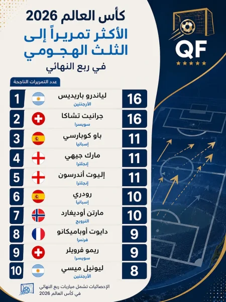 إنفوجرافيك يوضح قائمة أكثر اللاعبين نجاحًا في التمريرات إلى الثلث الهجومي خلال مباريات ربع نهائي كأس العالم 2026، يتصدرها لياندرو باريديس وجرانيت تشاكا برصيد 16 تمريرة ناجحة لكل منهما، يليهما باو كوبارسي ومارك جويهي وإليوت أندرسون برصيد 11 تمريرة، مع صورة للياندرو باريديس بقميص منتخب الأرجنتين.