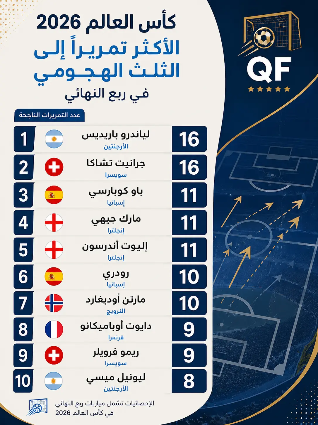 إنفوجرافيك يوضح قائمة أكثر اللاعبين نجاحًا في التمريرات إلى الثلث الهجومي خلال مباريات ربع نهائي كأس العالم 2026