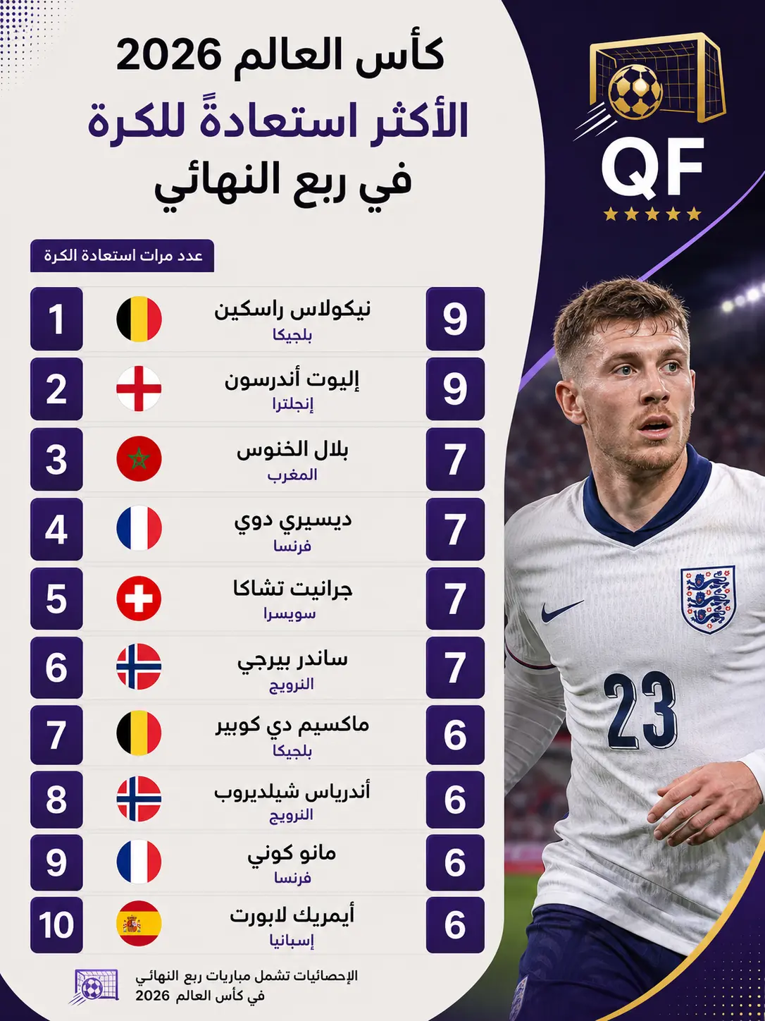 إنفوجرافيك يوضح قائمة أكثر اللاعبين استعادةً للكرة خلال مباريات ربع نهائي كأس العالم 2026، يتصدرها نيكولاس راسكين لاعب بلجيكا وإليوت أندرسون لاعب إنجلترا برصيد 9 مرات لكل منهما
