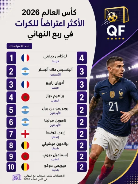 إنفوجرافيك يوضح قائمة أكثر اللاعبين اعتراضًا للكرات خلال مباريات ربع نهائي كأس العالم 2026، يتصدرها لوكاس ديني لاعب فرنسا برصيد 4 اعتراضات، يليه أليكسيس ماك أليستر وأدريان رابيو برصيد 3 اعتراضات لكل منهما، مع صورة للوكاس ديني بقميص منتخب فرنسا.