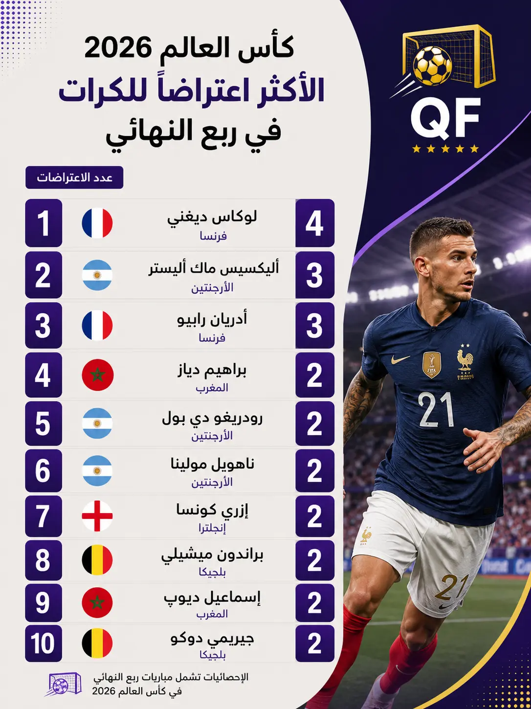 إنفوجرافيك يوضح قائمة أكثر اللاعبين اعتراضًا للكرات خلال مباريات ربع نهائي كأس العالم 2026، يتصدرها لوكاس ديني لاعب فرنسا برصيد 4 اعتراضات