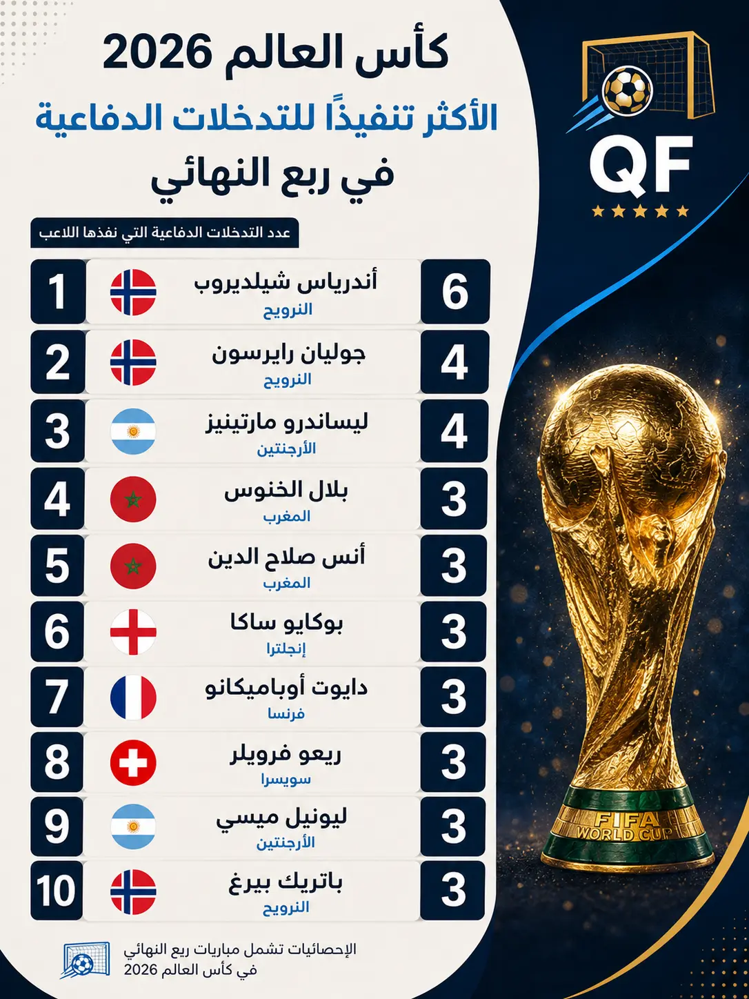 إنفوجرافيك يعرض قائمة بأكثر اللاعبين تنفيذًا للتدخلات الدفاعية في ربع نهائي كأس العالم 2026