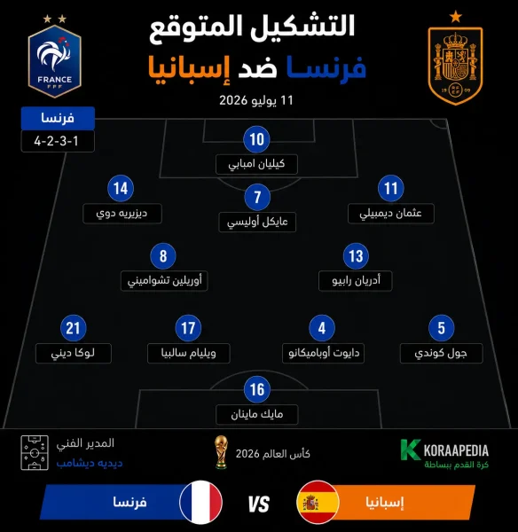 تشكيل منتخب فرنسا المتوقع ضد إسبانيا يوضح خطة 4-2-3-1 بقيادة ديديه ديشامب، ويضم مايك ماينان في حراسة المرمى، وخط دفاع مكون من لوكا ديني وويليام ساليبا ودايوت أوباميكانو وجول كوندي، وفي الوسط أوريلين تشواميني وأدريان رابيو، وأمامهم ديزيريه دوي ومايكل أوليسي وعثمان ديمبيلي، بينما يقود الهجوم كيليان مبابي في مباراة فرنسا ضد إسبانيا