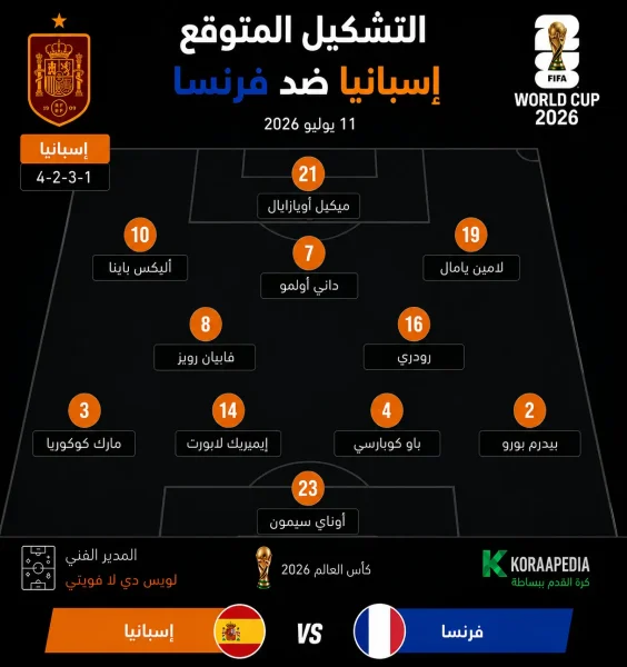 تشكيل منتخب إسبانيا المتوقع ضد فرنسا يوضح خطة 4-2-3-1 بقيادة لويس دي لا فوينتي، ويضم أوناي سيمون في حراسة المرمى، وخط دفاع مكون من مارك كوكوريا وإيميريك لابورت وباو كوبارسي وبيدرو بورو، وفي الوسط فابيان رويز ورودري، وأمامهم أليكس باينا وداني أولمو ولامين يامال، بينما يقود الهجوم ميكيل أويارزابال في مباراة فرنسا ضد إسبانيا