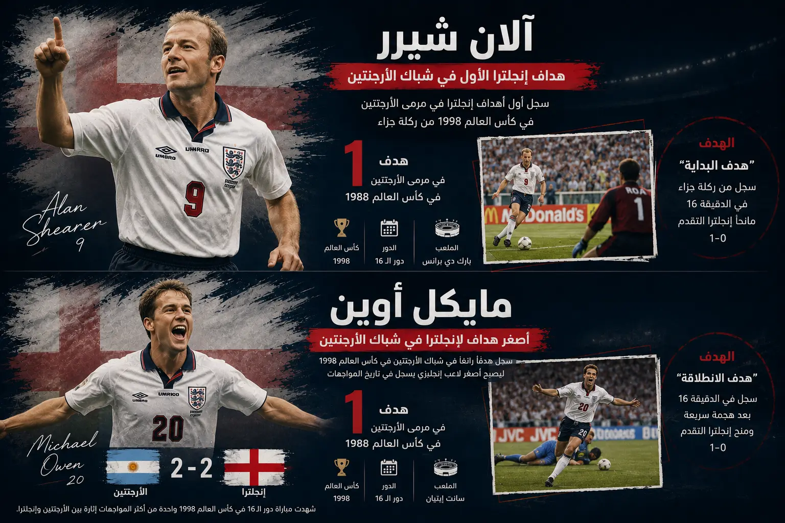 تصميم رياضي يجمع آلان شيرر ومايكل أوين بقميص منتخب إنجلترا، يستعرض هدفيهما في شباك الأرجنتين خلال ثمن نهائي كأس العالم 1998، ضمن تاريخ مواجهات الأرجنتين وإنجلترا في كأس العالم.