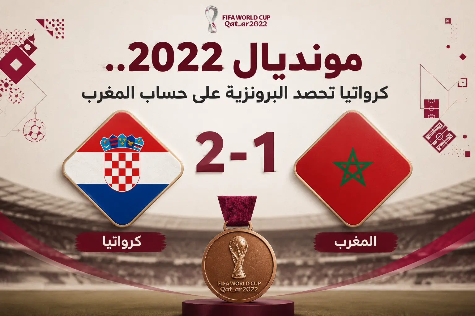 تصميم رياضي يوضح فوز منتخب كرواتيا على منتخب المغرب بنتيجة 2-1 في مباراة تحديد المركز الثالث ببطولة كأس العالم 2022 وحصد الميدالية البرونزية.