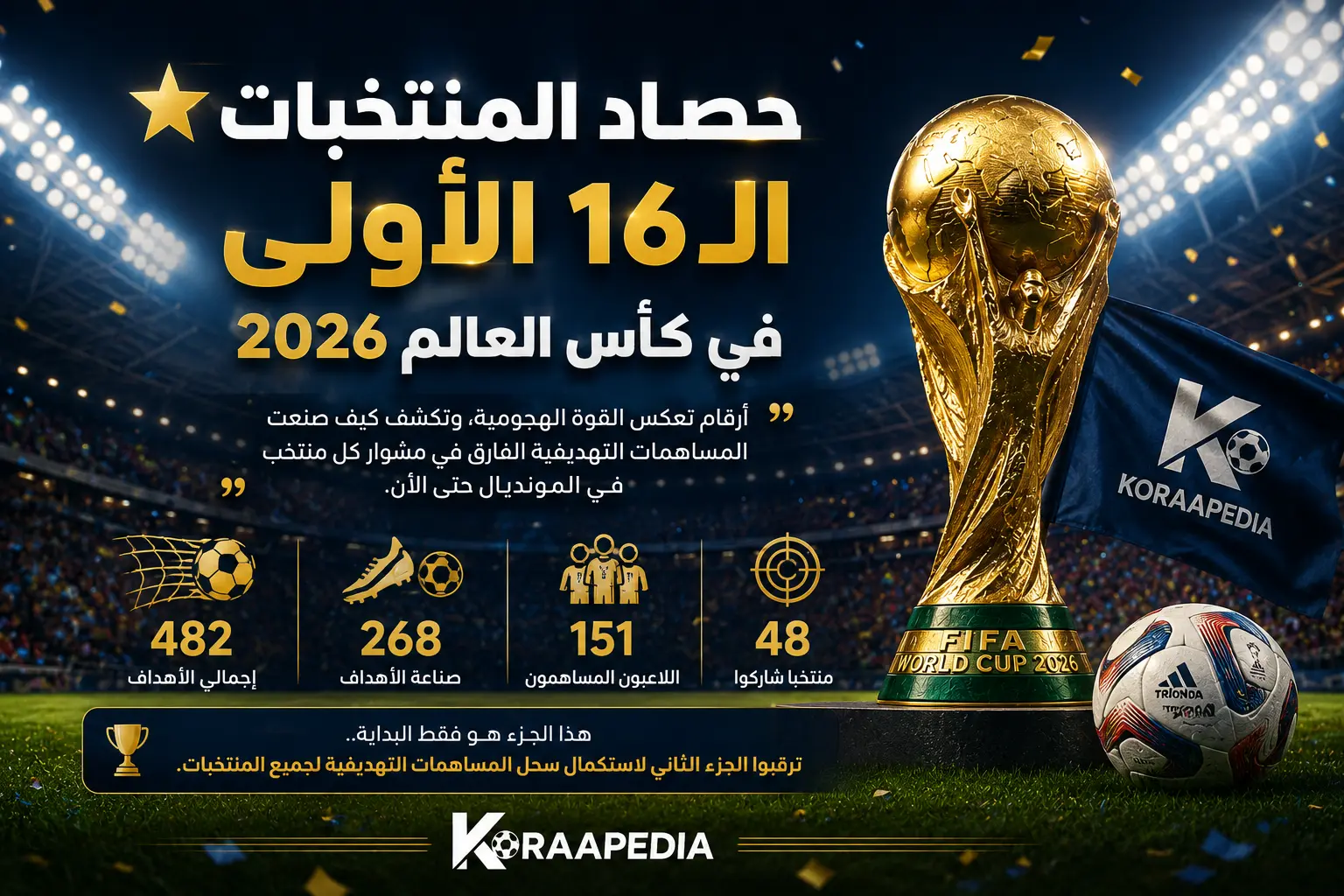تصميم رياضي بعنوان أهداف المنتخبات في كأس العالم 2026 يبرز حصاد المنتخبات الـ16 الأولى في البطولة، مع كأس العالم وإحصائيات عن إجمالي الأهداف والمساهمات التهديفية والمنتخبات المشاركة، في ختام الجزء الأول من السجل.