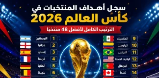أهداف المنتخبات في كأس العالم 2026 | سجل المساهمات التهديفية لجميع المنتخبات تصميم رياضي بعنوان أهداف المنتخبات في كأس العالم 2026 يعرض الترتيب الكامل لأفضل 48 منتخبًا في البطولة مع كأس العالم وأعلام المنتخبات المشاركة.
