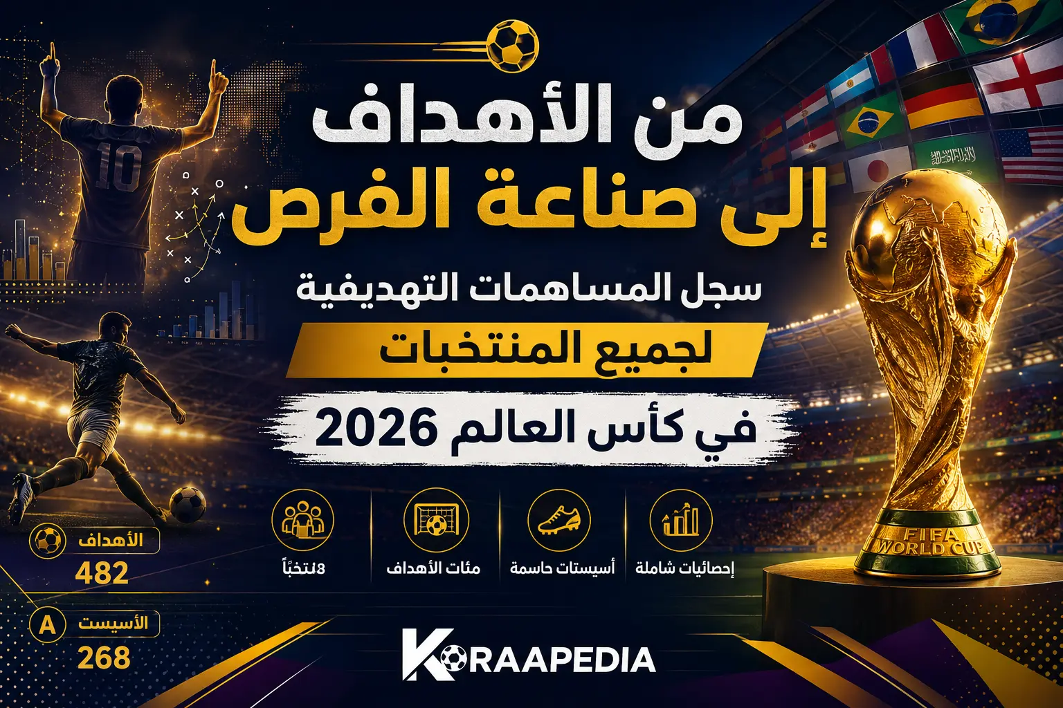 تصميم رياضي بعنوان أهداف المنتخبات في كأس العالم 2026 يوضح سجل المساهمات التهديفية لجميع المنتخبات، بداية من الأهداف المسجلة وحتى صناعة الفرص والتمريرات الحاسمة خلال البطولة.