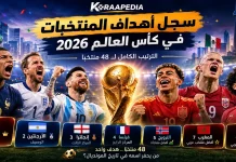 أهداف المنتخبات في كأس العالم 2026 | سجل المساهمات التهديفية لجميع المنتخبات تصميم رياضي بعنوان أهداف المنتخبات في كأس العالم 2026 يعرض الترتيب الكامل لأفضل 48 منتخبًا في البطولة مع كأس العالم وأعلام المنتخبات المشاركة.