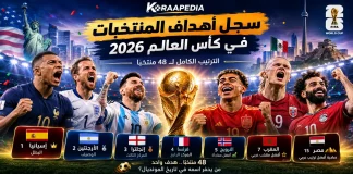 أهداف المنتخبات في كأس العالم 2026 | سجل المساهمات التهديفية لأول 16 منتخبًا تصميم رياضي بعنوان أهداف المنتخبات في كأس العالم 2026 يعرض الترتيب الكامل لأفضل 48 منتخبًا في البطولة مع كأس العالم وأعلام المنتخبات المشاركة.