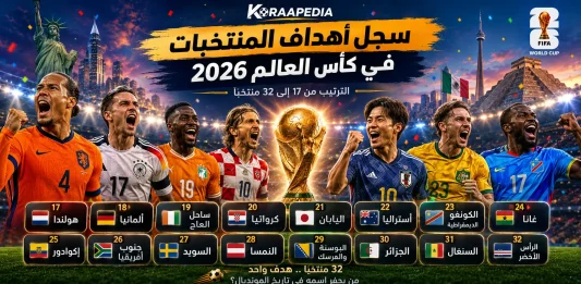 إنفوجرافيك يوضح أهداف المنتخبات في كأس العالم 2026 للمنتخبات من المركز 17 إلى 32، ويستعرض ترتيب هولندا وألمانيا وكوت ديفوار وكرواتيا واليابان وأستراليا وجمهورية الكونغو الديمقراطية وغانا والإكوادور وجنوب أفريقيا والسويد والنمسا والبوسنة والهرسك والجزائر والسنغال والرأس الأخضر في النسخة الثالثة والعشرين من المونديال.