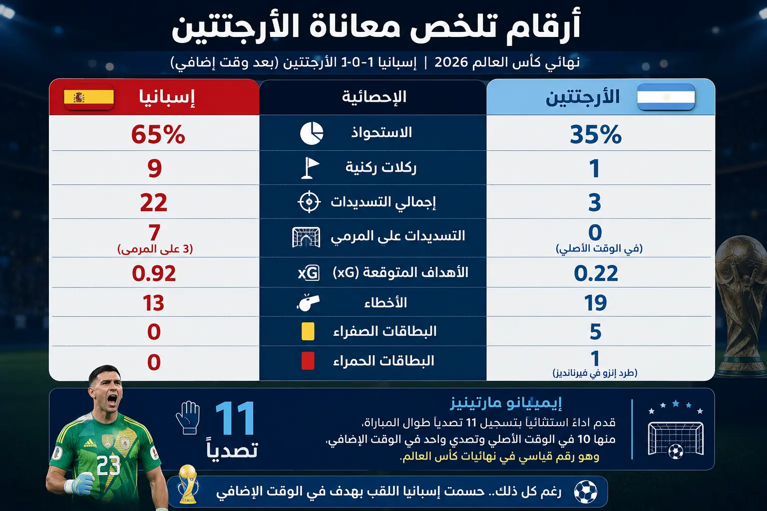 إنفوجرافيك يوضح أبرز إحصائيات الأرجنتين في نهائي كأس العالم 2026 أمام إسبانيا، بما يشمل نسبة الاستحواذ، الأهداف المتوقعة (xG)، عدد الأخطاء والبطاقات، وتصديات إيميليانو مارتينيز التي بلغت 11 تصديًا خلال المباراة.