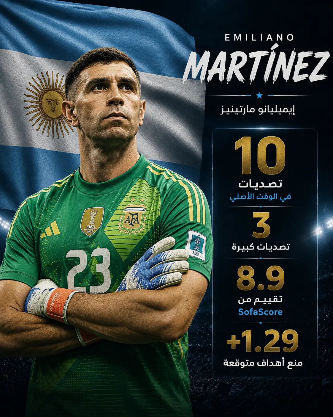 إنفوجرافيك لإيميليانو مارتينيز حارس الأرجنتين في نهائي كأس العالم 2026، يبرز أبرز أرقامه مع بطل العالم، حيث سجل 10 تصديات في الوقت الأصلي، و3 تصديات كبيرة، وحصل على تقييم 8.9 من SofaScore، ومنع أهدافًا متوقعة بقيمة +1.29 أمام إسبانيا.