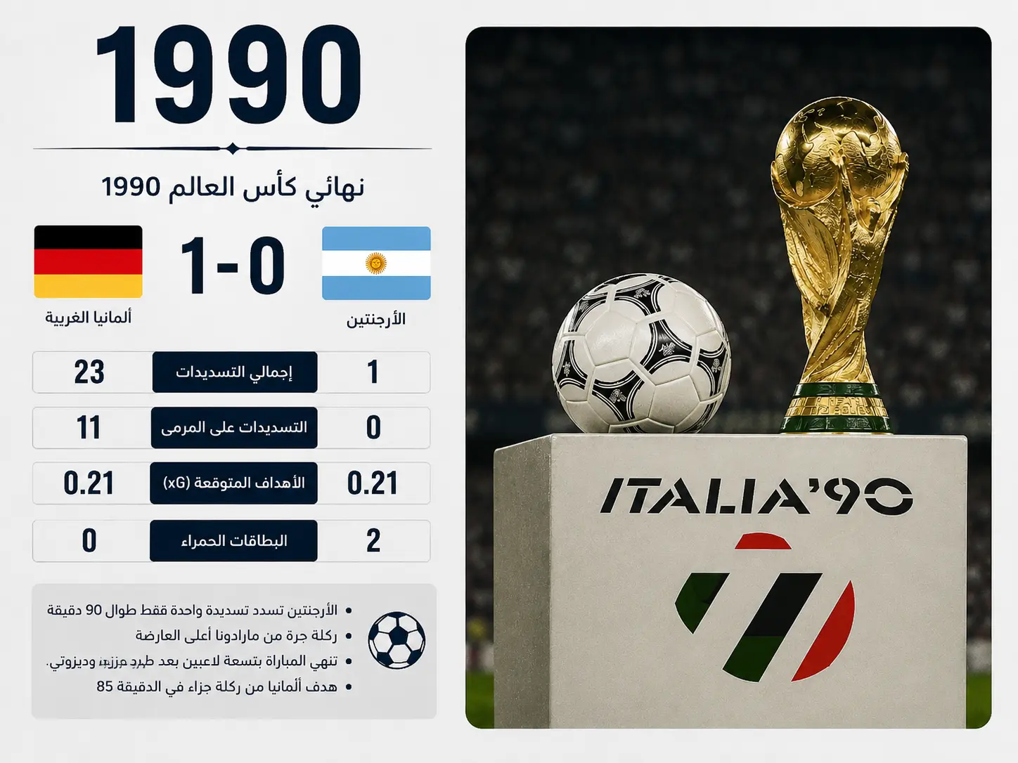 إنفوجرافيك يوضح أرقام نهائي كأس العالم 1990 بين الأرجنتين وألمانيا الغربية، ويتضمن النتيجة 1-0، وعدد التسديدات، والتسديدات على المرمى، مع إبراز معاناة بطل العالم هجوميًا في المباراة.