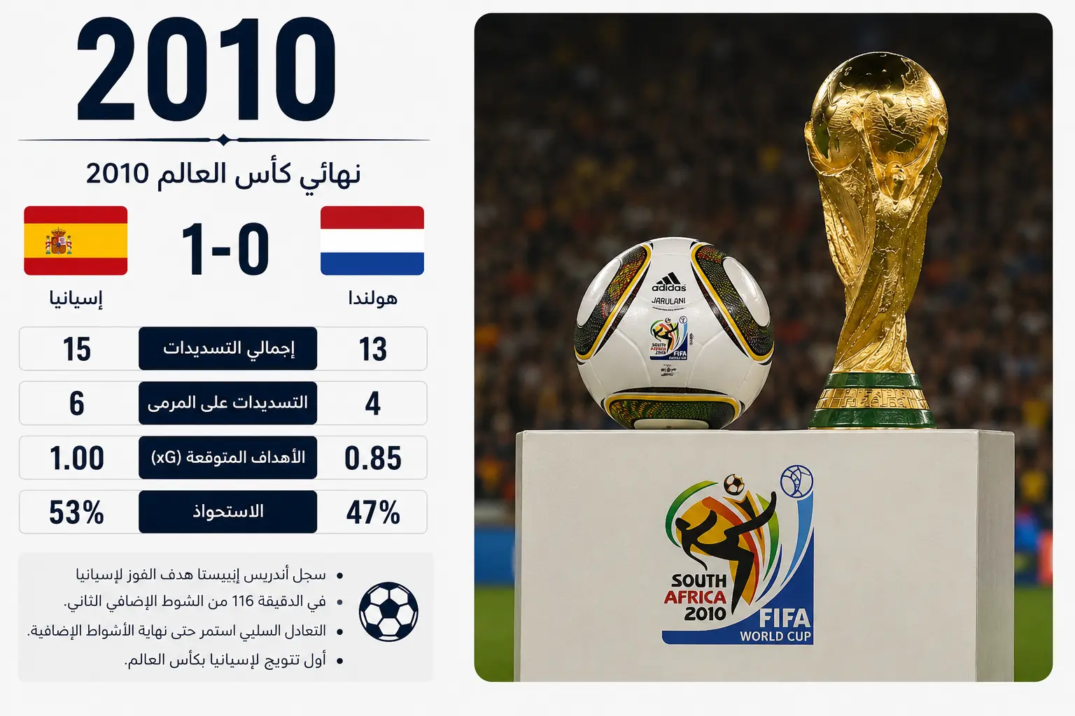 منتخب الأرجنتين بلا تسديدة على المرمى في نهائي كأس العالم 2026