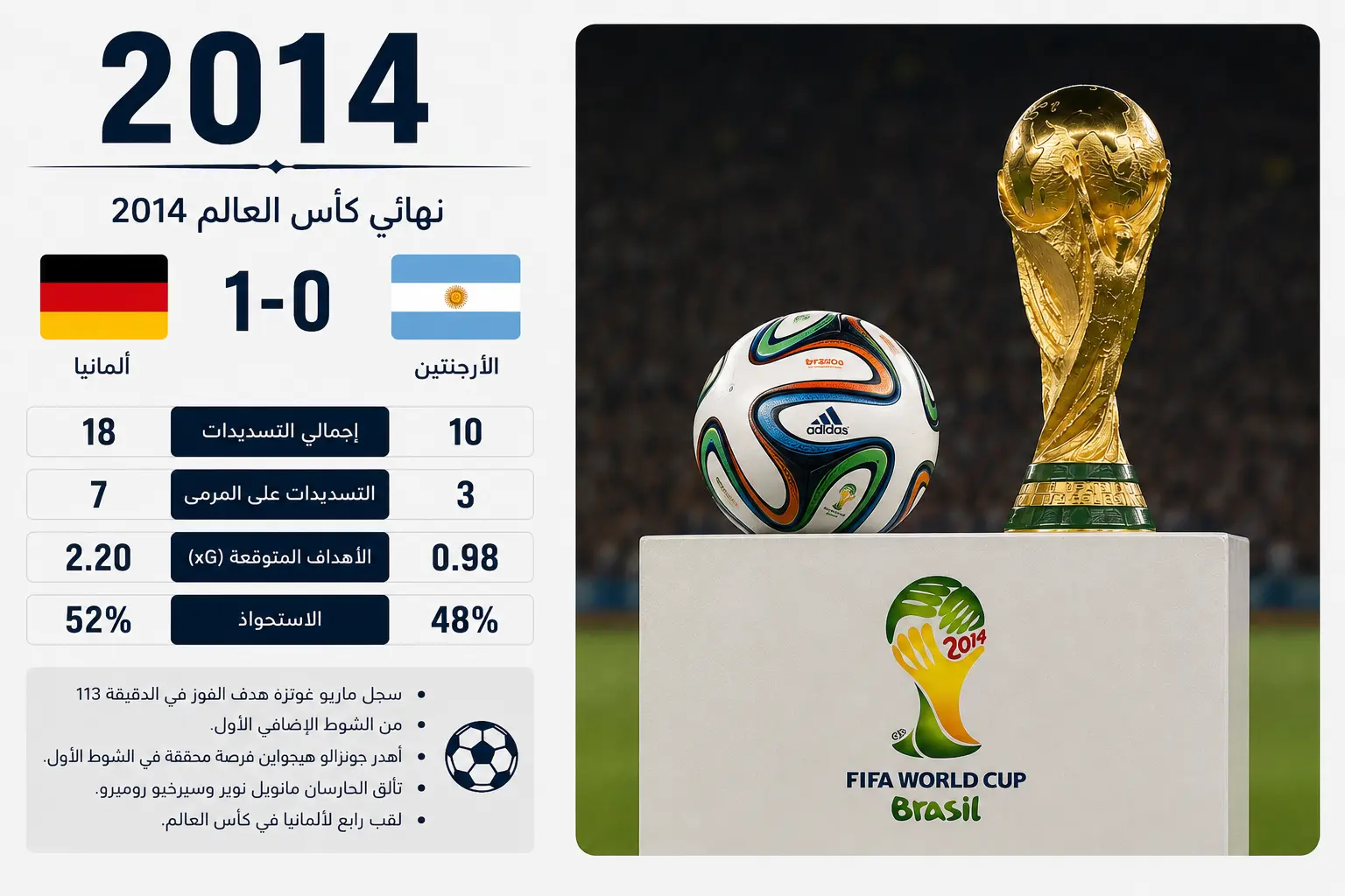 إنفوجرافيك يستعرض أبرز أرقام نهائي كأس العالم 2014 بين الأرجنتين وألمانيا، ويشمل النتيجة 1-0، والتسديدات، والاستحواذ، والأهداف المتوقعة (xG)، مع مقارنة أداء الأرجنتين وبطل العالم في نهائي 2026.