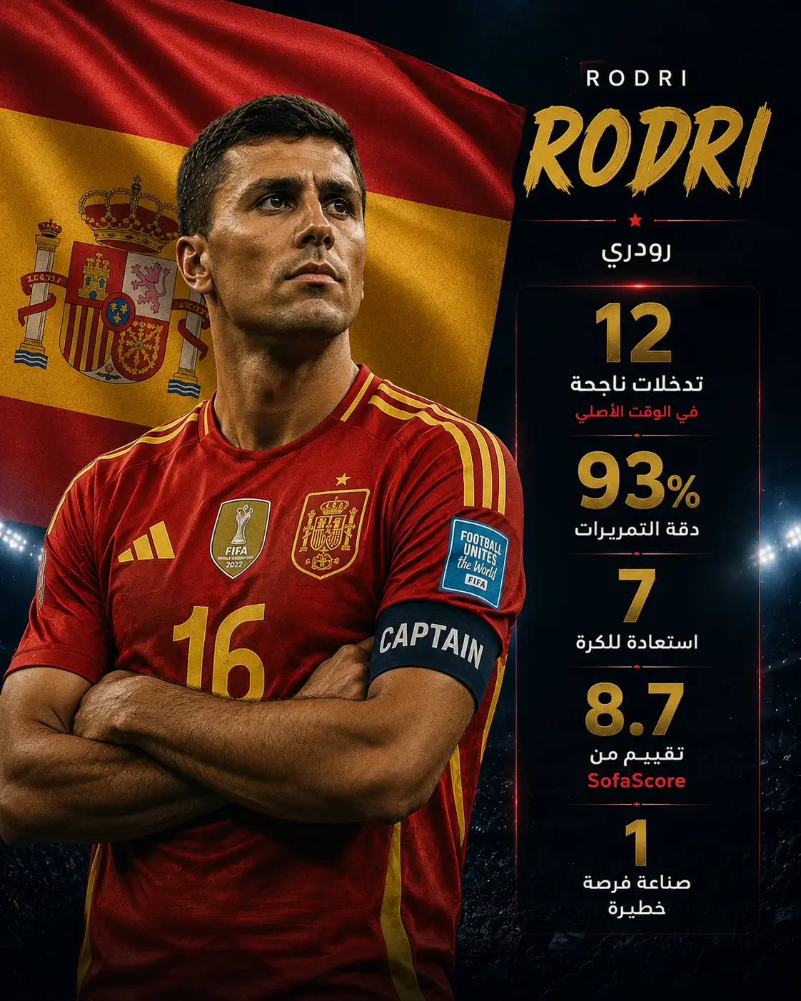 تصميم إنفوجرافيك للاعب وسط إسبانيا رودري أمام خلفية داكنة وعلم إسبانيا، يعرض أرقامه في نهائي كأس العالم 2026، مع إبراز دوره الدفاعي والتنظيمي في سيطرة المنتخب الإسباني على المباراة.