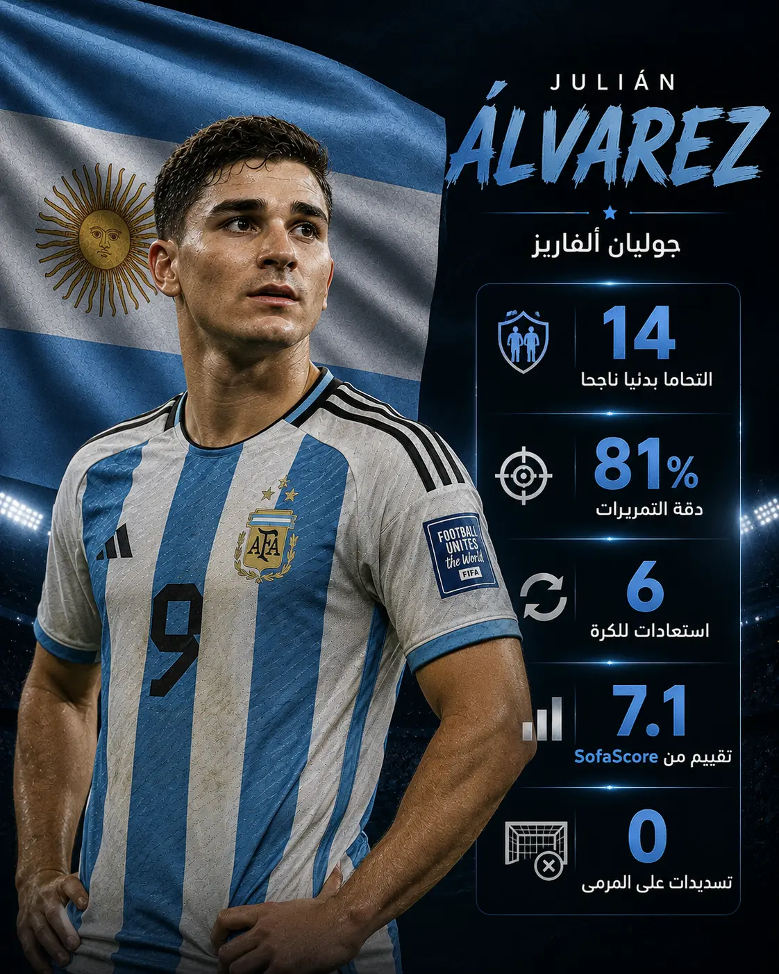 إنفوجرافيك يعرض أداء جوليان ألفاريز مع منتخب الأرجنتين في نهائي كأس العالم 2026، متضمنًا 14 التحامًا بدنيًا ناجحًا، 81٪ دقة تمريرات، 6 استعادات للكرة، تقييم 7.1 من SofaScore، مع صفر تسديدات على المرمى، أمام خلفية علم الأرجنتين وتصميم رياضي احترافي.