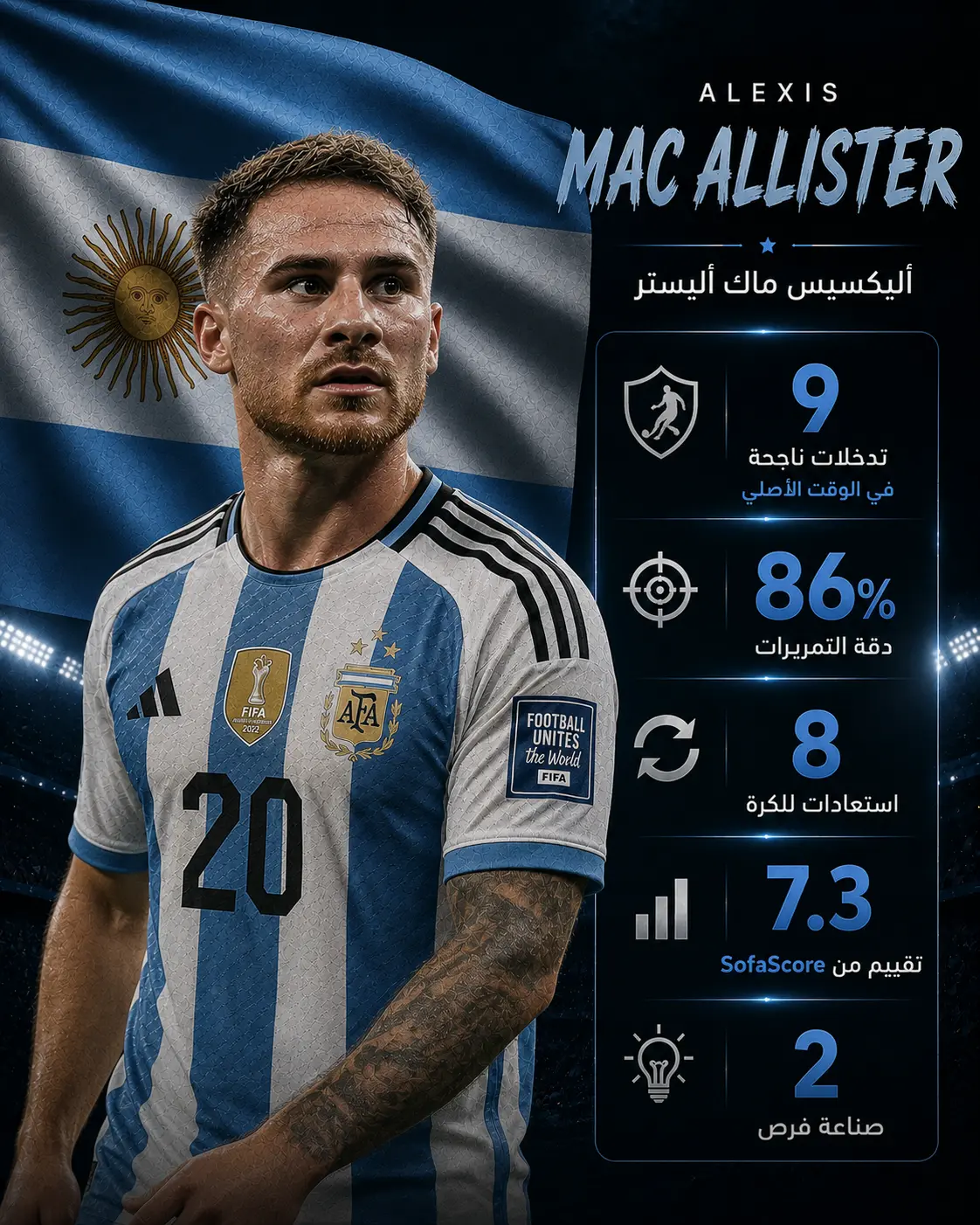 تصميم إنفوجرافيك يبرز أرقام أليكسيس ماك أليستر في نهائي كأس العالم 2026، حيث حقق 9 تدخلات ناجحة في الوقت الأصلي، 86٪ دقة تمريرات، 8 استعادات للكرة، وصنع فرصتين، مع تقييم 7.3 من SofaScore، في لقطة أمام علم الأرجنتين وملعب مضاء.