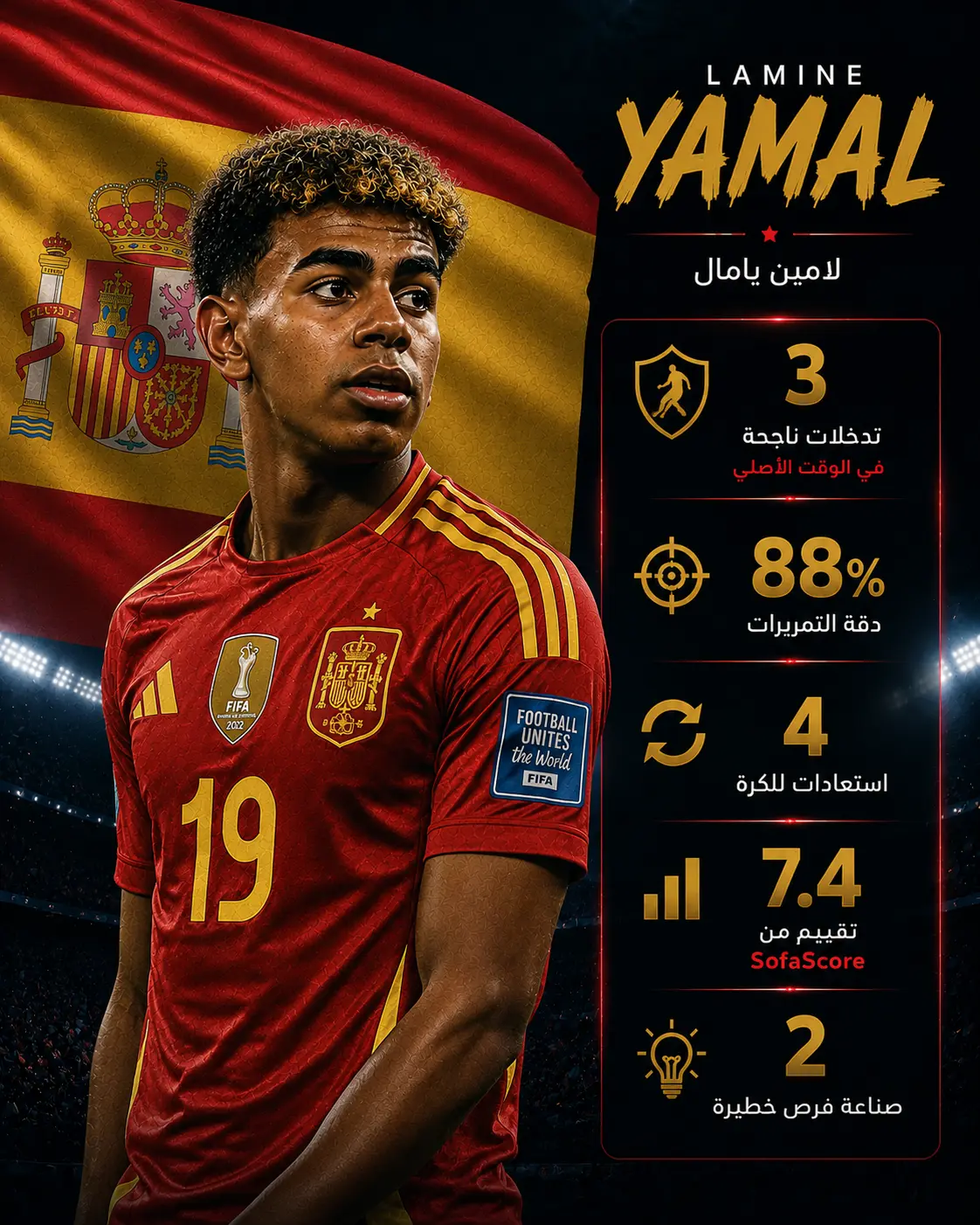 تصميم إنفوجرافيك للاعب الإسباني لامين يامال بقميص منتخب إسبانيا أمام خلفية العلم الإسباني، يعرض إحصائياته في نهائي كأس العالم 2026: 3 تدخلات ناجحة، 88% دقة التمريرات، 4 استعادات للكرة، تقييم 7.4 من SofaScore، وصناعة فرصتين خطيرتين، في أجواء ملعب مضاءة بشكل درامي.