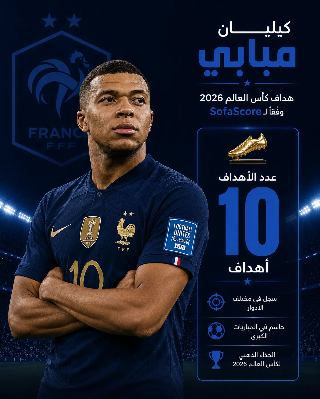 تصميم جرافيكي باللون الأزرق الداكن للاعب يشبه كيليان مبابي بقميص منتخب فرنسا، داخل ملعب كرة قدم ليلي، مع إبراز فوزه بالحذاء الذهبي بعد تسجيل 10 أهداف في كأس العالم 2026، مع عناصر بصرية احترافية وإحصائية للأهداف بدل التقييم.