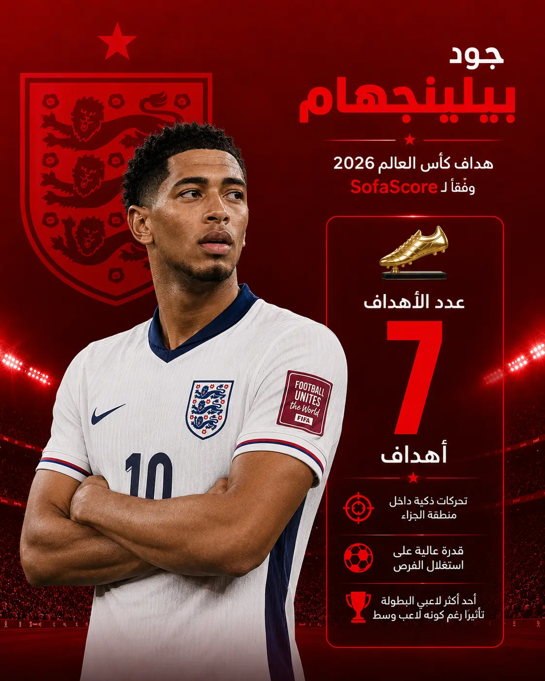 تصميم رياضي باللون الأحمر للاعب يشبه جود بيلينجهام بقميص منتخب إنجلترا، يقف واضعًا ذراعيه بشكل متقاطع داخل ملعب مضاء، مع إبراز تسجيله 7 أهداف في كأس العالم 2026 وفقًا لـ SofaScore، مع عناصر جرافيك تشمل الحذاء الذهبي وإحصائيات هجومية.