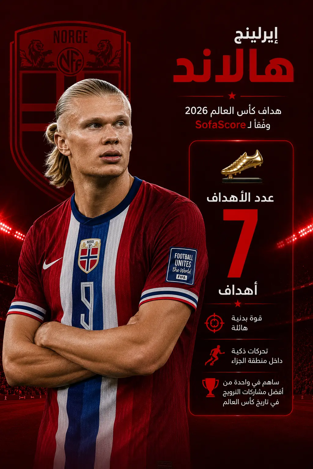 تصميم جرافيك رياضي للاعب يشبه إيرلينج هالاند بقميص منتخب النرويج، بخلفية ملعب مضاءة باللون الأحمر الغامق، مع عرض إحصائية تسجيل 7 أهداف في كأس العالم 2026، وعناصر بصرية توضح قوته البدنية وتحركاته داخل منطقة الجزاء.