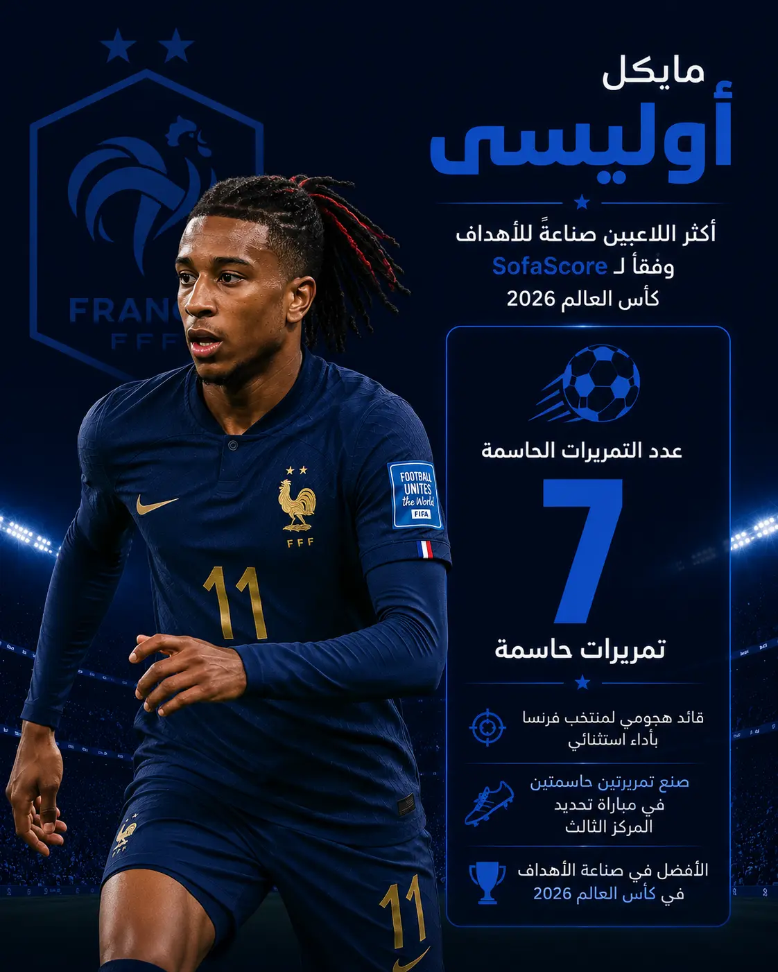 لاعب يشبه مايكل أوليسي يرتدي قميص منتخب فرنسا باللون الأزرق الداكن في لقطة حركية داخل ملعب مضاء، مع تصميم إنفوجرافيك يوضح تصدره قائمة صناع الأهداف بـ7 تمريرات حاسمة في كأس العالم 2026.