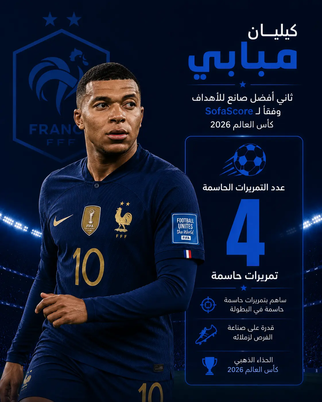 لاعب يشبه كيليان مبابي يرتدي قميص منتخب فرنسا الأزرق، يقف بوضعية رياضية داخل ملعب بإضاءة قوية، مع تصميم إنفوجرافيك يبرز أنه ثاني أفضل صانع أهداف بـ4 تمريرات حاسمة بالإضافة لتتويجه بالحذاء الذهبي.