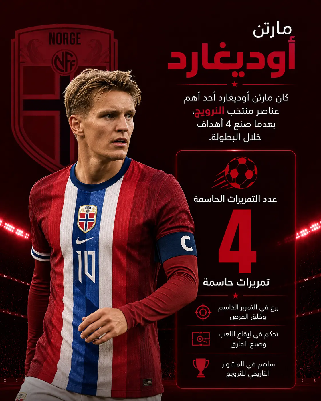 تصميم إنفوجرافيك لمارتن أوديغارد بقميص منتخب النرويج على خلفية حمراء داكنة، يبرز صناعته لـ4 تمريرات حاسمة في كأس العالم 2026 مع إحصائيات ورسوم توضيحية تعكس دوره في قيادة خط الوسط وصناعة الفرص.