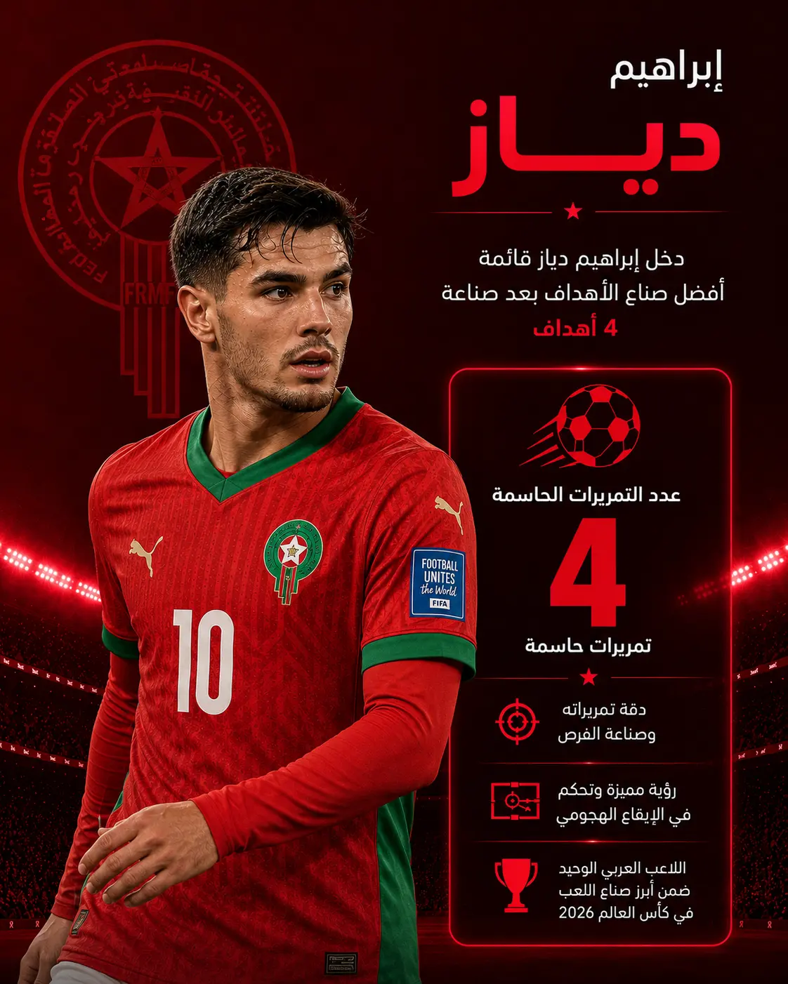 تصميم إنفوجرافيك لإبراهيم دياز بقميص منتخب المغرب على خلفية حمراء، يسلط الضوء على صناعته 4 تمريرات حاسمة في كأس العالم 2026، مع إبراز كونه اللاعب العربي الوحيد ضمن أبرز صناع الأهداف في البطولة.