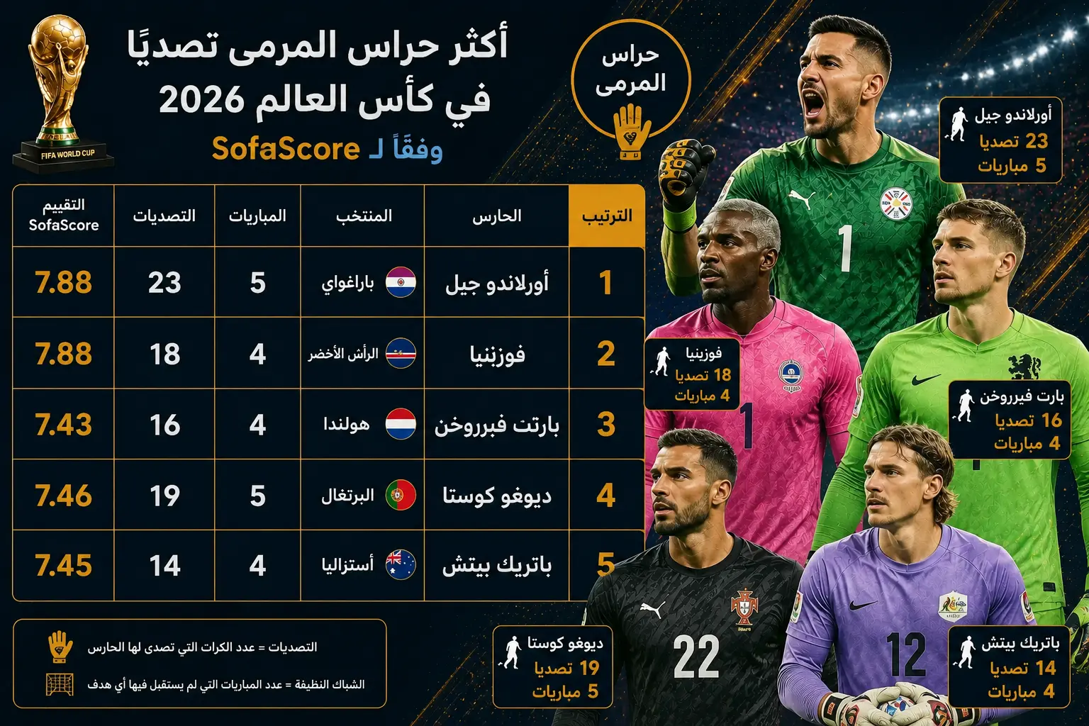 إنفوجرافيك يوضح أفضل حراس المرمى في كأس العالم 2026 وفقًا لتقييمات وإحصائيات SofaScore، ويتضمن أورلاندو جيل، فوزينيا، بارت فيربروخن، ديوغو كوستا، وباتريك بيتش مع عدد التصديات والمباريات والتقييم.