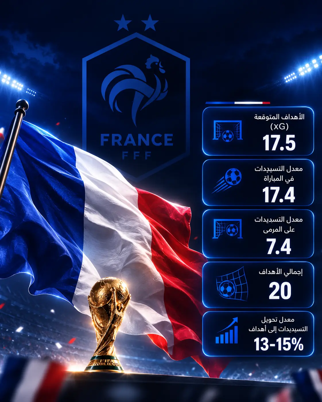 إنفوجرافيك يوضح أبرز الإحصائيات الهجومية لمنتخب فرنسا في كأس العالم 2026، ويتضمن العلم الفرنسي وأهم الأرقام مثل الأهداف، والأهداف المتوقعة (xG)، ومعدل التسديدات، ومعدل التسديدات على المرمى.