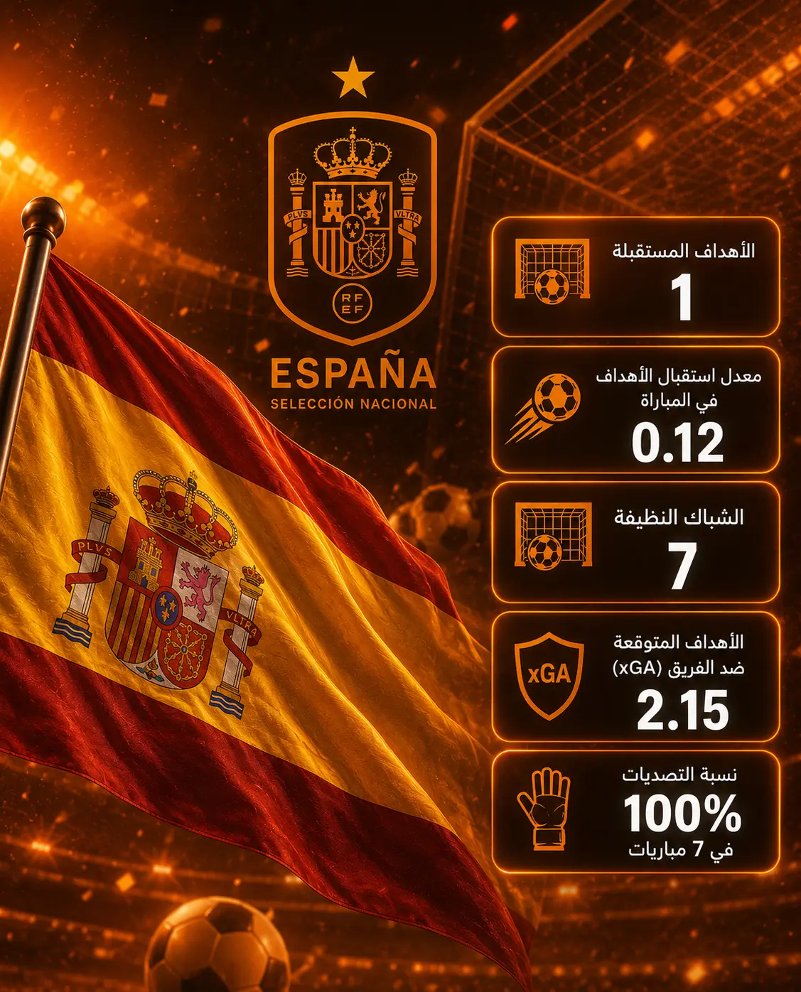 إنفوجرافيك يعرض أبرز الإحصائيات الدفاعية لمنتخب إسبانيا في كأس العالم 2026، مع العلم الإسباني في المقدمة وخلفية مستوحاة من أجواء الملاعب، ويتضمن الأهداف المستقبلة (1)، معدل استقبال الأهداف (0.12)، الشباك النظيفة (7)، الأهداف المتوقعة ضد الفريق (2.15 xGA)، ونسبة التصديات (100%).